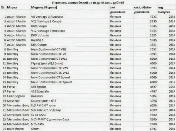 Налог на роскошь автомобили 2021 калькулятор. Налог на роскошь на автомобили в 2021 году список. Список машин попадающих под налог на роскошь 2021. Ставка налога на роскошь автомобили 2021. Налог на роскошь автомобили 2021 список.