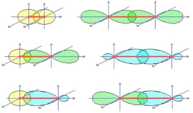 Cobr2 схема перекрывания орбиталей. Схема перекрывания атомных орбиталей co2. Типы перекрывания атомных орбиталей. Гибридизация атомных орбиталей Сигма связь. Образование сигма