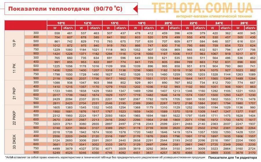 Батареи отопления стальные керми таблица. Тепловая мощность радиатора. Таблица мощности панельных радиаторов buderus. Таблица расчета количества секций радиатора отопления. Таблица мощности панельных радиаторов отопления 22 типа.