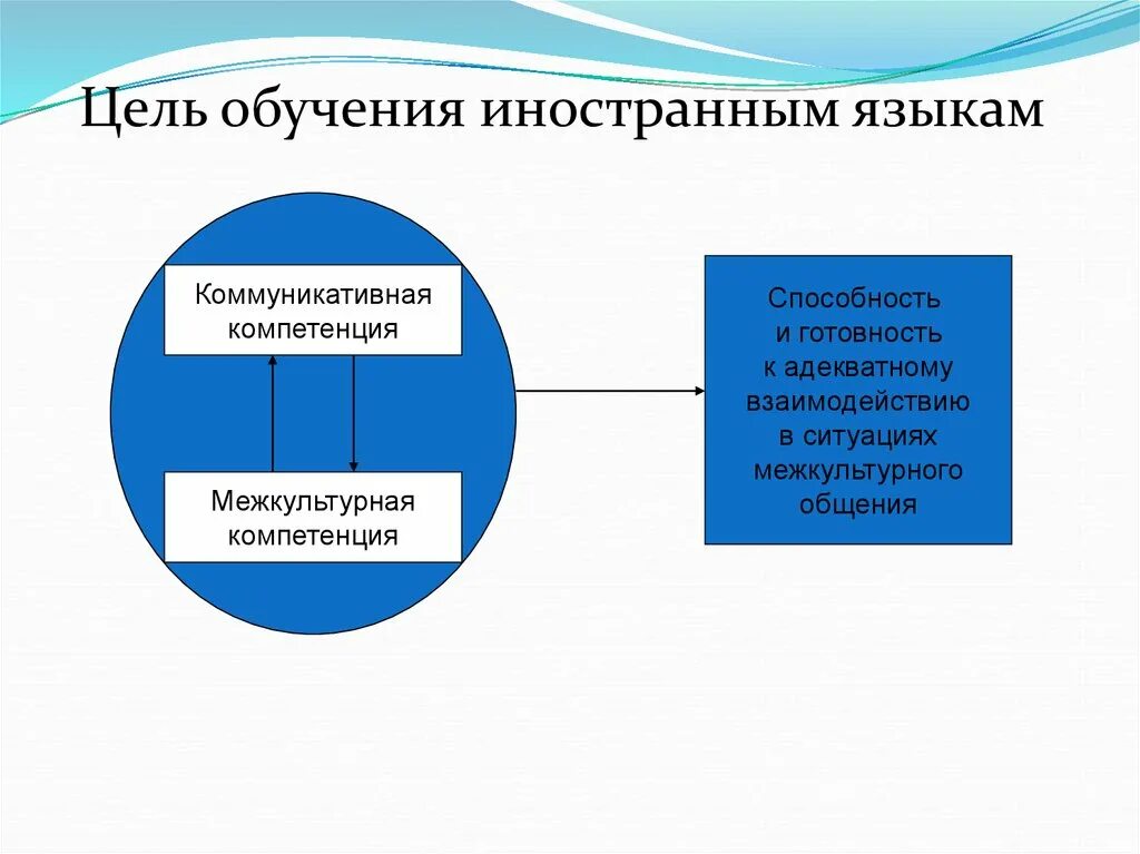 Навыки при изучении иностранного языка. Межкультурная коммуникация в обучении иностранным языкам. Уровни межкультурной коммуникации кратко. Межкультурная компетенция. Межкультурная коммуникативная компетенция.