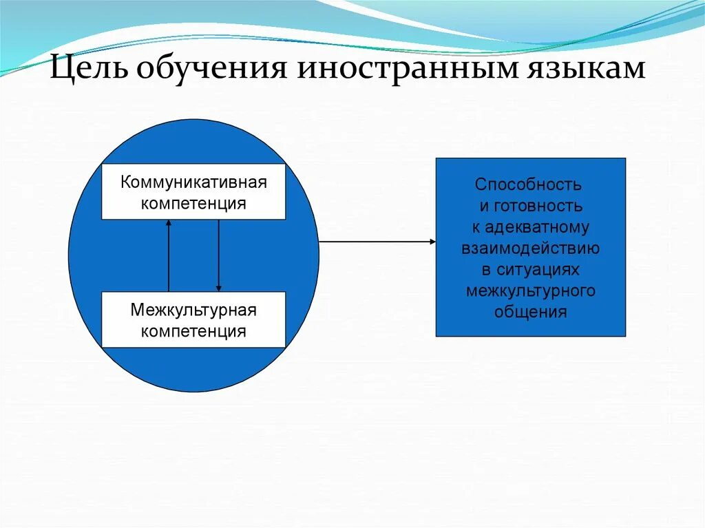 Цели обучения иностранным языкам в школе. Цели обучения иностранным языкам. Структура межкультурной компетенции схема. Межкультурная коммуникативная компетенция. Коммуникативные компетенции в изучении иностр языка.