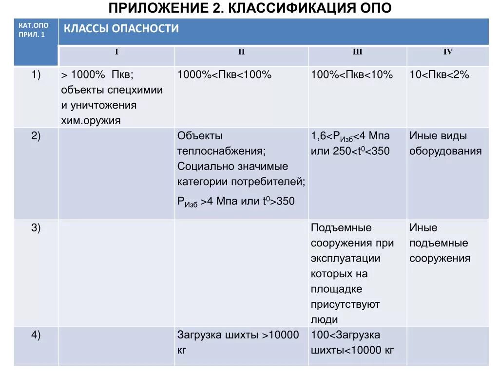 Опасные производственные объекты 1 3 класс