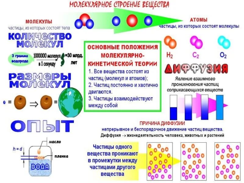 Вещества молекулярного строения. Атомно-молекулярное строение вещества. Строение вещества диффузия. Молекулярное и атомное строение. Атомная молекулярная химия