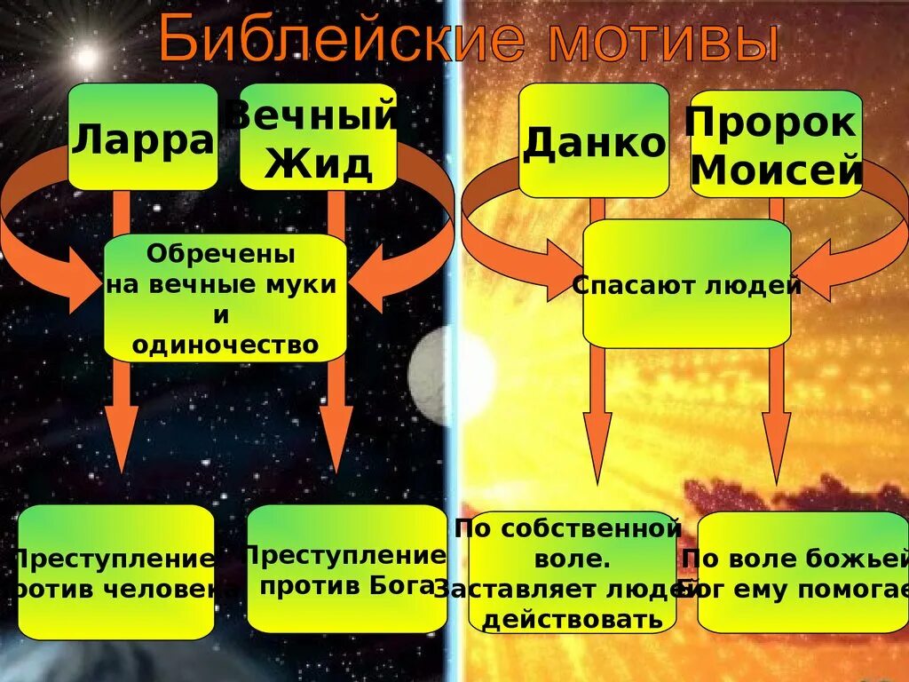 Легенда о Ларре. Романтизм в легенде о Ларре. Ларра и Данко. Черты романтизма в старухе Изергиль.