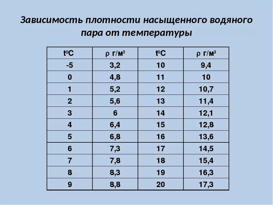 Плотность насыщенных паров воды таблица. Таблица плотности и давления насыщенного пара. Таблица температуры и плотности насыщенного пара. Зависимость давления насыщенного водяного пара от температуры. Относительная влажность от давления