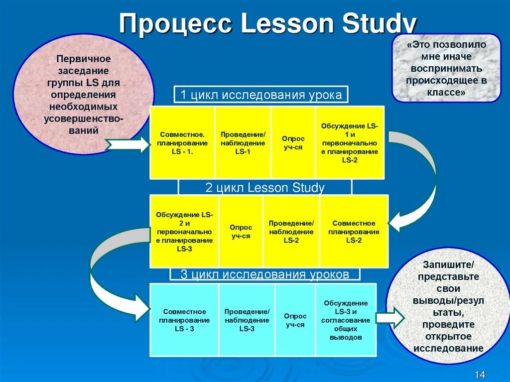 Что является конечным результатом lesson study. Что является конечным результатом lesson study