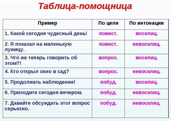 Зависит от интонации. Виды интонации предложений. Интонация в русском языке примеры. Предложения с интонацией примеры. Таблицы-помощницы.