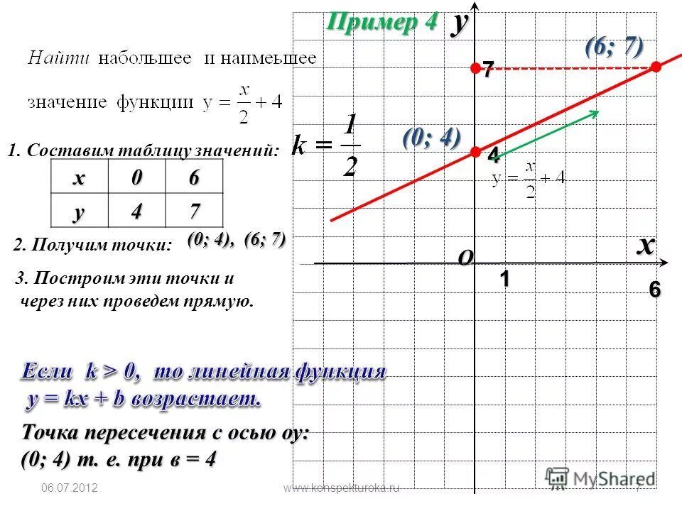 Функция заданная формулой у 2х 5