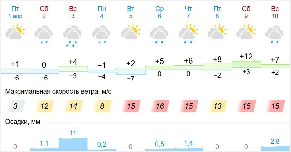 Гисметео киров 10 погода дней точный. Погода в Кирове. Климат Новосибирска. Погода Киров на 10 дней. Гисметео Киров.