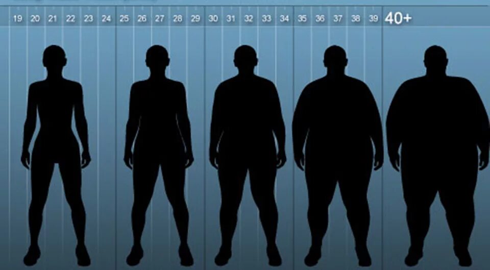 Человек это среднее из 5 людей. Степени ожирения. 1 Стадия ожирения. Ожирение первой степени. Ожирение по степеням.