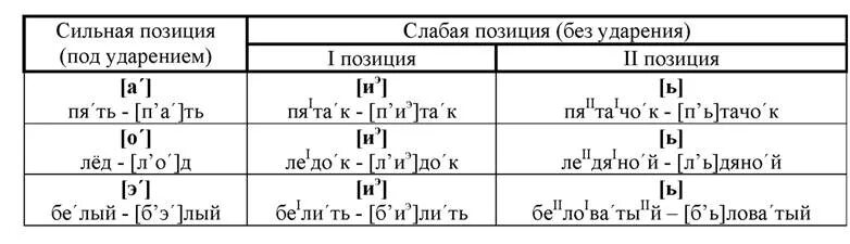 Сильные и слабые гласные