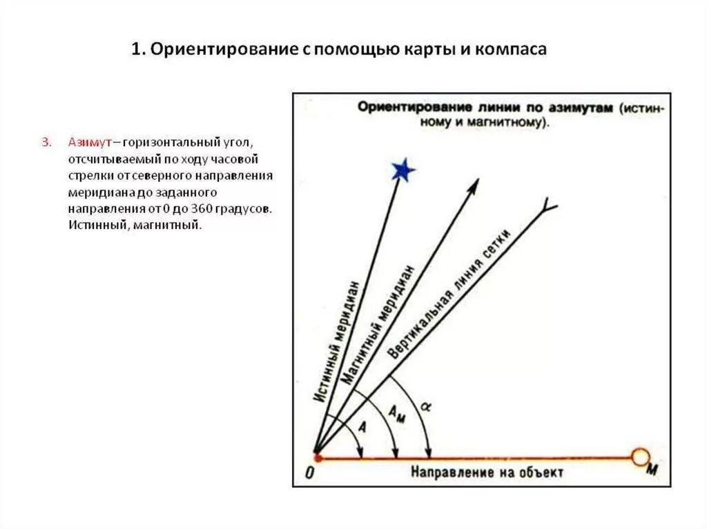 Истинного азимута направления. Истинный и магнитный азимуты. Истинный Азимут и магнитный Азимут. Истинный Азимут линии.