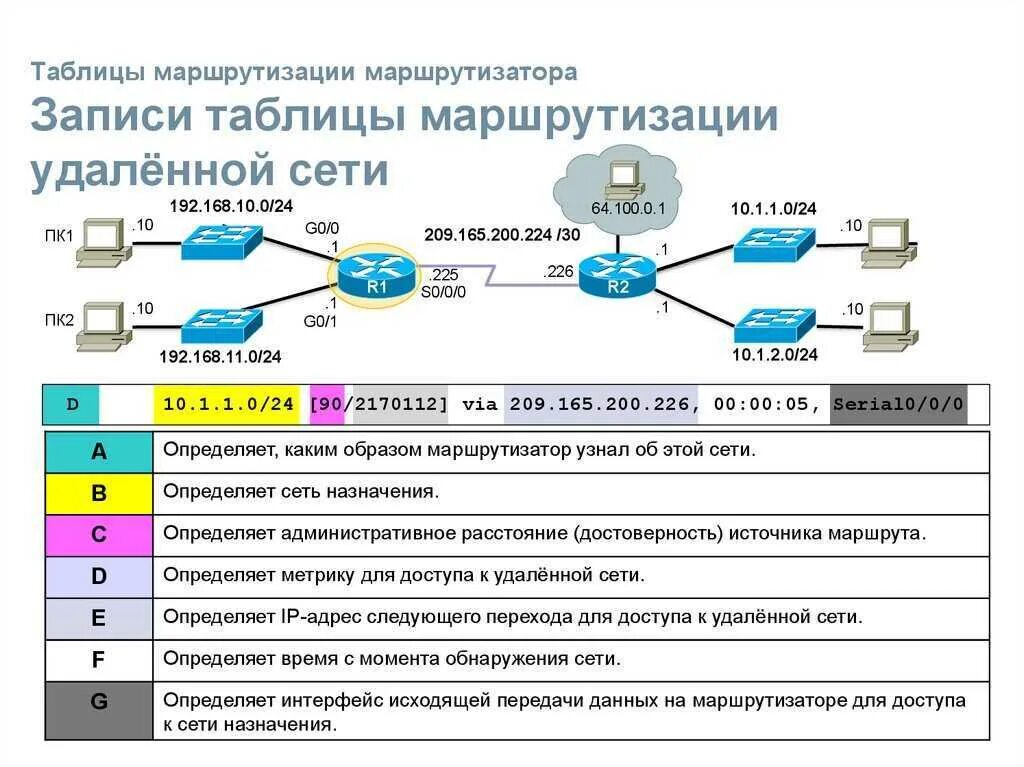 Почему сеть 100