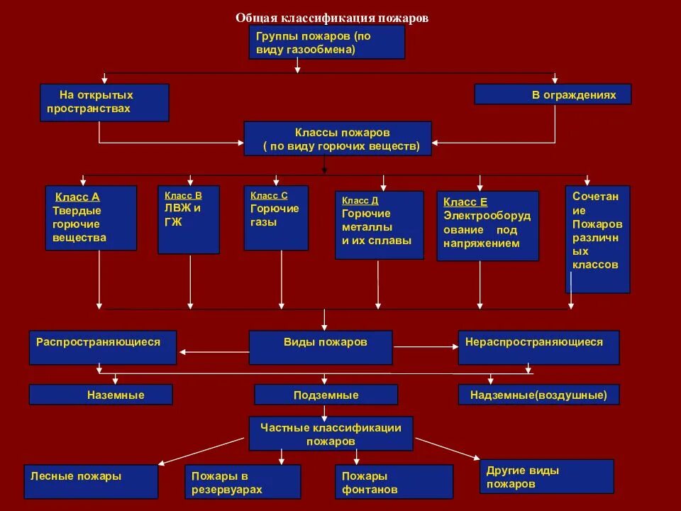 Категории пожаров. Классификация пожаров с точки зрения пожарной тактики. Классификация пожаров на открытом пространстве. Классификация пожаров схема. Подгруппы пожаров на открытых пространствах.