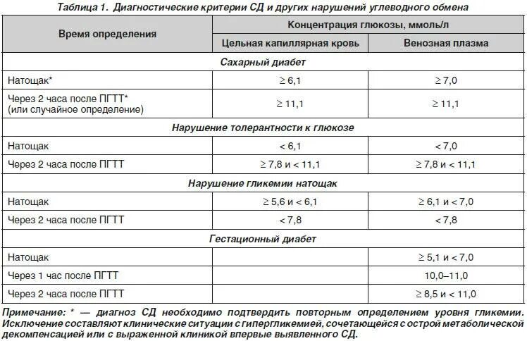 Норма глюкозы на тощак. Нормальные показатели Глюкозы (сахара) крови. Уровень Глюкозы 6,7 ммоль. Сахарный диабет показатели сахара таблица. Показатели крови при диабете у детей.