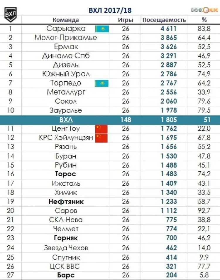 Вхл команды. Обои на телефон с командами вхл южных урал. Хоккей кхл результаты. Покажи форму амк вхл 22 23. Таблица переходов вхл на сегодняшний день.