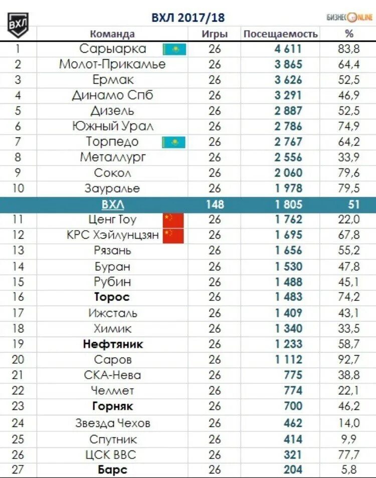 Хоккей вхл результаты сегодняшних. Команды ВХЛ. Посещаемость ВХЛ. ВХЛ игры. Команды ВХЛ список.