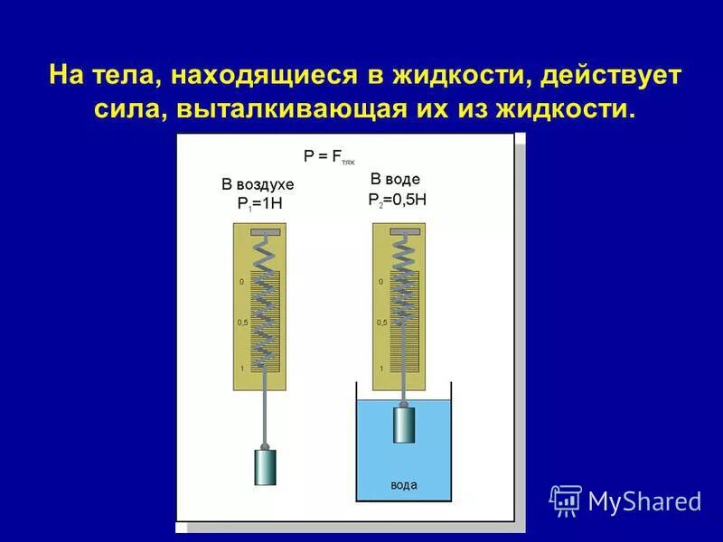 Открыл выталкивающую силу в жидкостях. Выталкивающая сила в жидкости. Силы действующие на динамометр. Вы талкивающая СИЛААААА. Опыт по определению выталкивающей силы.