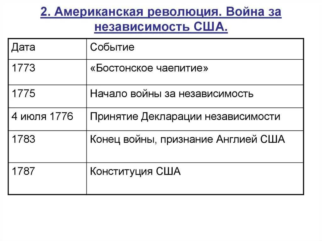 Установи соответствие 1 революция. Ход войны за независимость Америки 1775-1783.