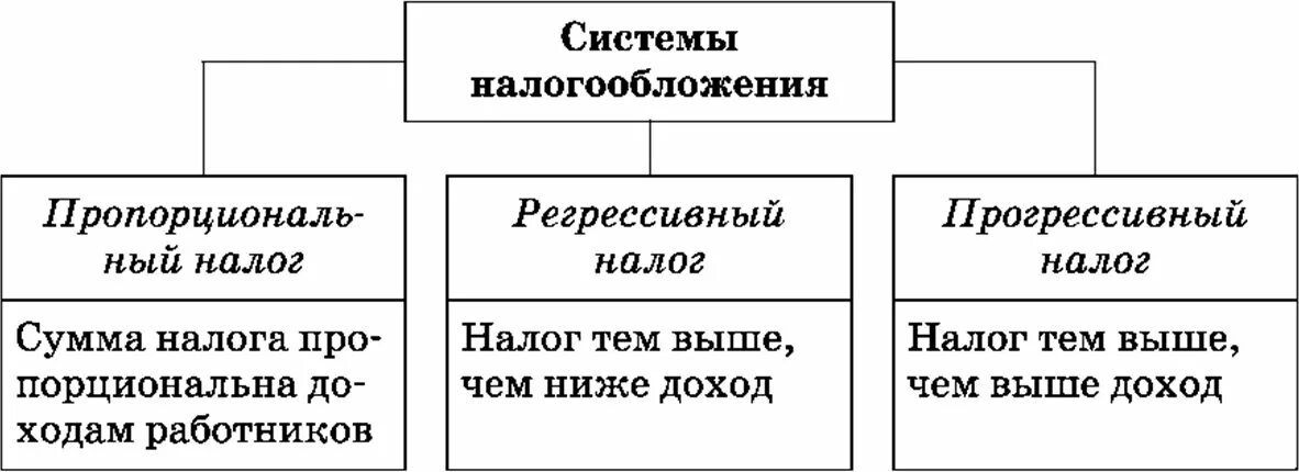 Налоги прогрессивные регрессивные и пропорциональные таблица. Системы налогообложения Обществознание. Системы налогообложения ЕГЭ. Налоговая система таблица. Прямые налоги огэ обществознание