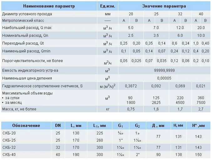 Расход воды в 25 трубе. Технические характеристики прибора учета воды Ду-15. Счетчик расхода воды ду20. Счетчик Ду 100 расход 200 м3/ч. Счетчик холодной воды характеристики.