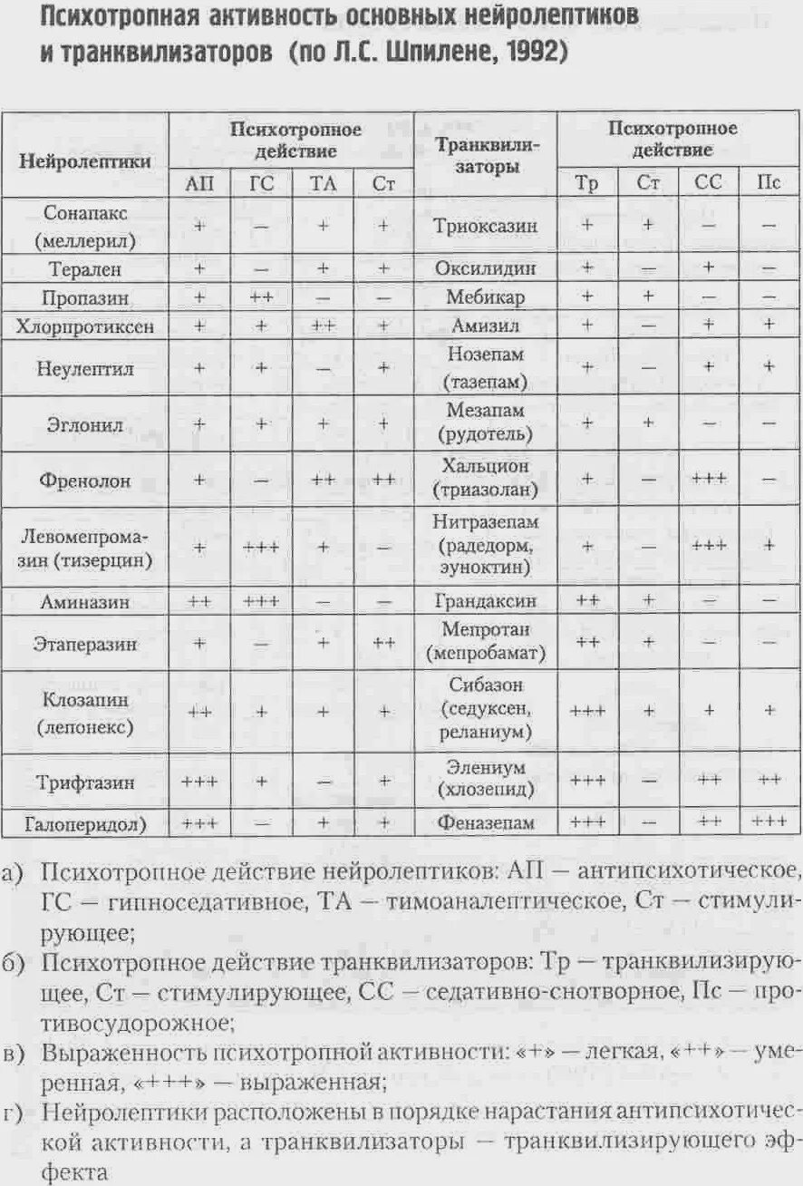 Малые нейролептики. Сравнение нейролептиков таблица. эффекты нейролептиков таблица. сравнительная характеристика нейролептиков. нейролептики список.