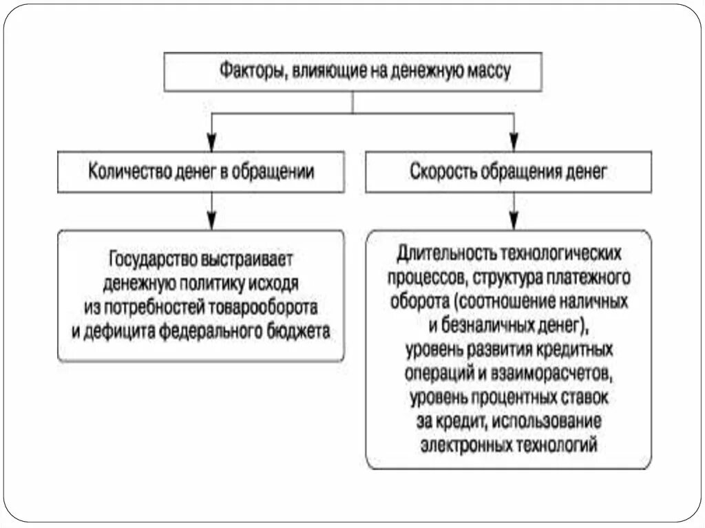 Назовите основную причину влияющую на количество. Факторы формирования денежной массы. Факторы, определяющие массу денег в обращении.. Факторы влияющие на количество денег в обращении. Факторы влияющие на скорость обращения денежной массы.