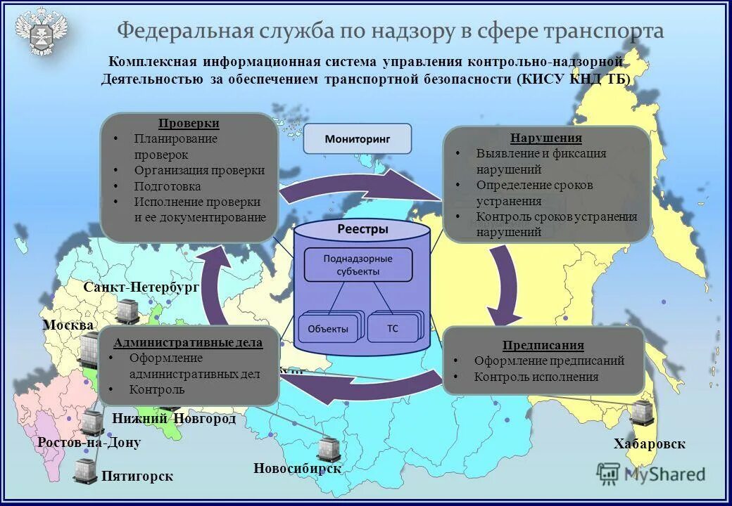 Надзор в области связи. Схема обеспечения транспортной безопасности. Система надзорно-контрольной деятельности. Надзор и контроль в сфере безопасности. Структура системы обеспечения транспортной безопасности.