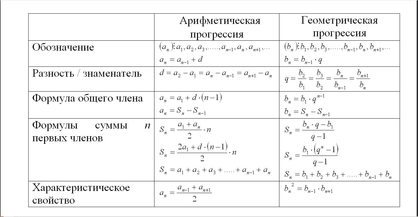 Формулы арифметической прогрессии 9 класс таблица. Формулы геометрической и арифметической прогрессии таблица. Формулы арифметической и геометрической прогрессии 9 класс. Формулы арифметической прогрессии и геометрической прогрессии.