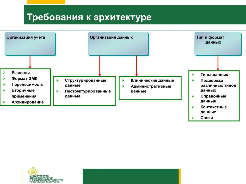 Сектор организации и учета. Фиксация данных Структурированная и неструктурированная. Неструктурированные типы данных. Архитектура предприятия раздел данные. Требования к архитектуре системы.