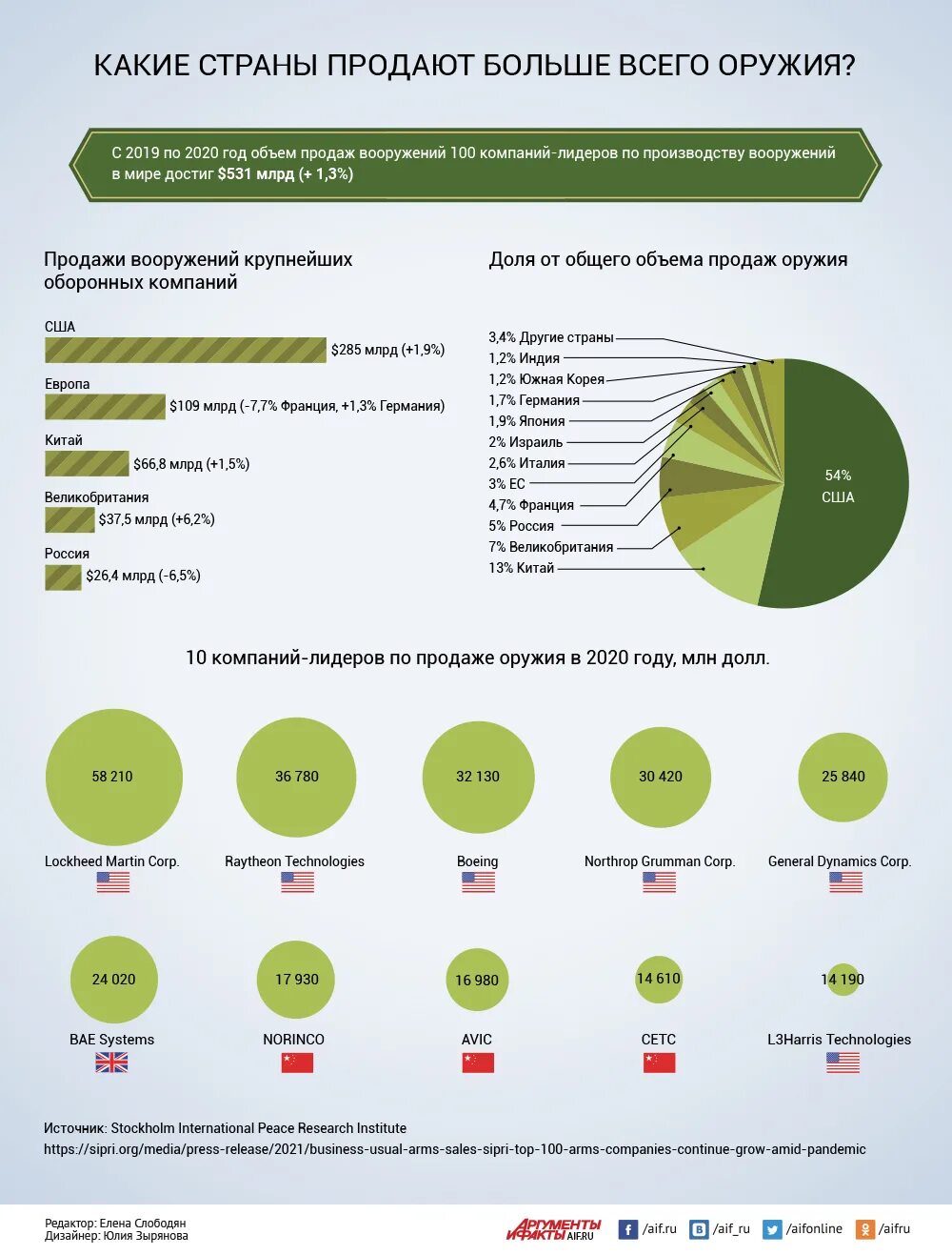 Страны продающие оружие. Какие страны больше всего продают оружия. В какой стране продается. Объем вооружения стран инфографика. Продажа оружия по странам.
