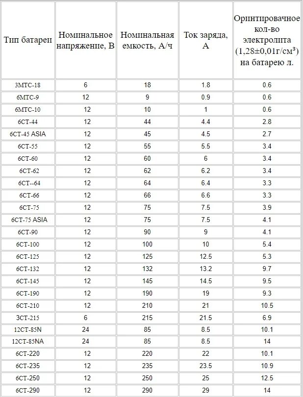 Сколько должно данные аккумулятора. Емкость электролита в АКБ 190. Объем электролита в АКБ 6ст 190. Объем электролита в АКБ 130. Объём электролита в аккумуляторе 6ст140.