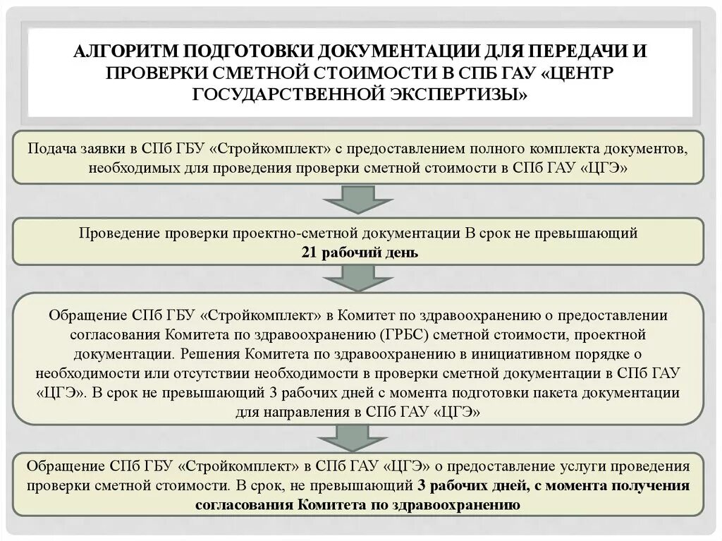 Алгоритм экспертизы документации. Экспертиза сметной стоимости. Порядок проверки смет. Этапы экспертизы проектно сметной документации. Достоверность капитальный ремонт сметный