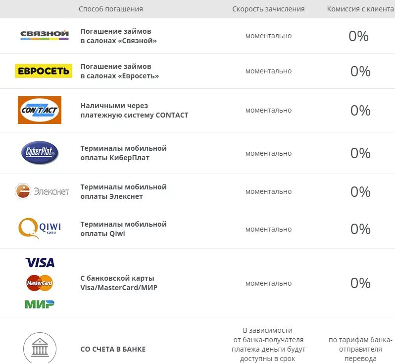 В каком банке можно заплатить. Система оплаты кредитная. Системы платежей contact. Займы через платежную систему contact. Способ оплаты займов.