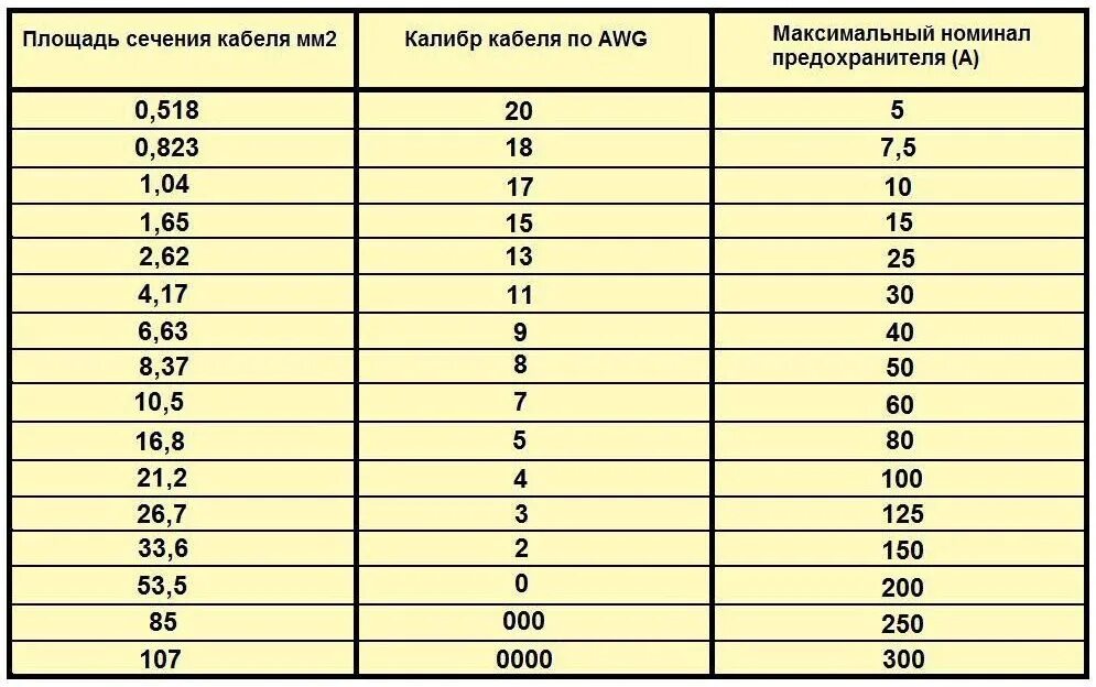 Какая нужна мощность усилителя. Таблица подбора сечения кабеля автозвук. Номинал предохранителя для кабеля 10 мм. Таблица сечения кабеля и предохранителя автозвук. Сечения кабеля 1х25 мм2.