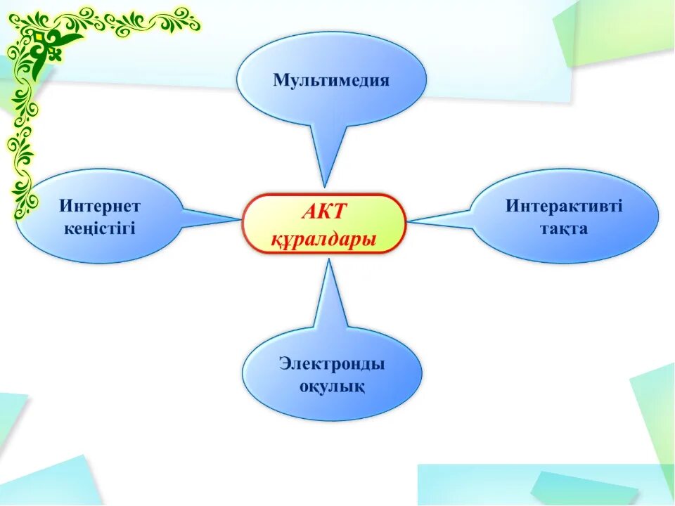 Ақпараттық білім беру. Ақпараттық технология дегеніміз не. Инновациялық технология презентация. Тәрбие принципы. Педагогикалык технология.