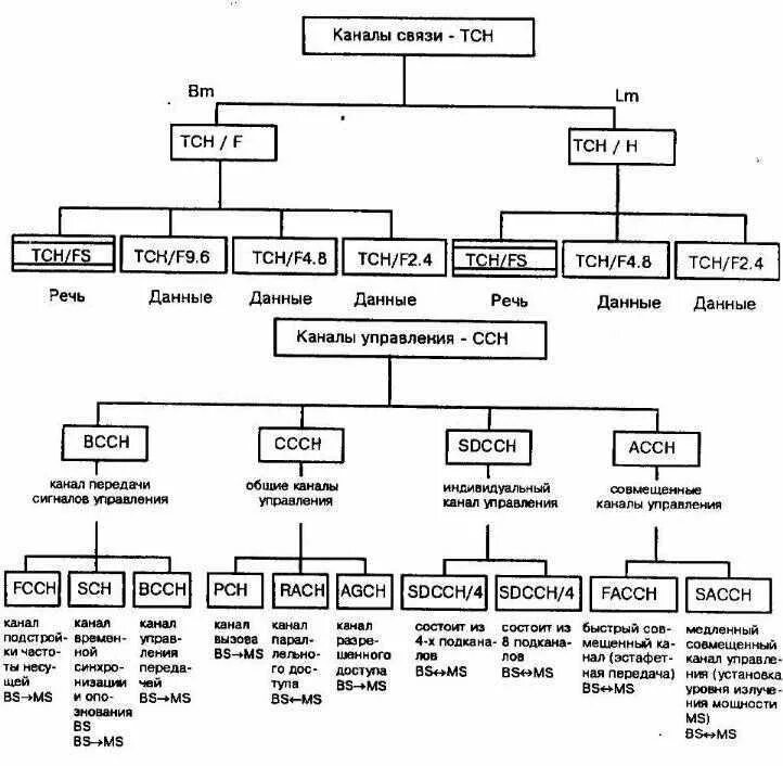 Каналы управления 4 канала. Структура ТСН управления. Логический канал. Иерархия ТСН. Логические каналы GSM.