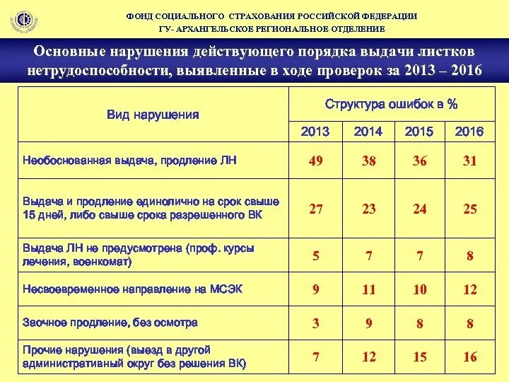 Фонд социального страхования российской федерации телефон. Фонд социального страхования Российской Федерации. ГУ-Брянское РО фонда социального страхования Российской Федерации. Плательщик фонда социального страхования Российской Федерации. ГУ Аро ФСС РФ.