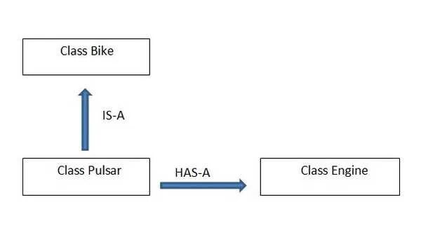 Связь has-a java. Is a has a java. Java is a has a relation чем отличаются. Как реализуется отношение has-a java.