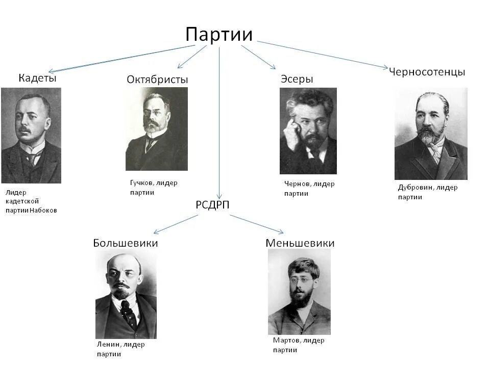 Большевики представители. Партия кадетов 1905-1917 Лидеры. Партия трудовиков 1905 Лидеры. Лидер партии меньшевиков 1917. Лидер эсеров 1905.