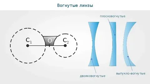 Плосковогнутая линза