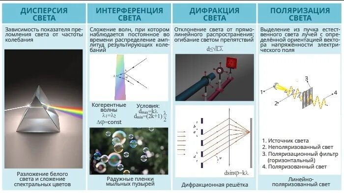 Соч по физике 11 класс. Таблица по физике 11 класс дисперсия интерференция. Таблица дисперсия интерференция дифракция поляризация. Волновые явления физика 11 класс таблица. Приборы на основе волновой оптики.