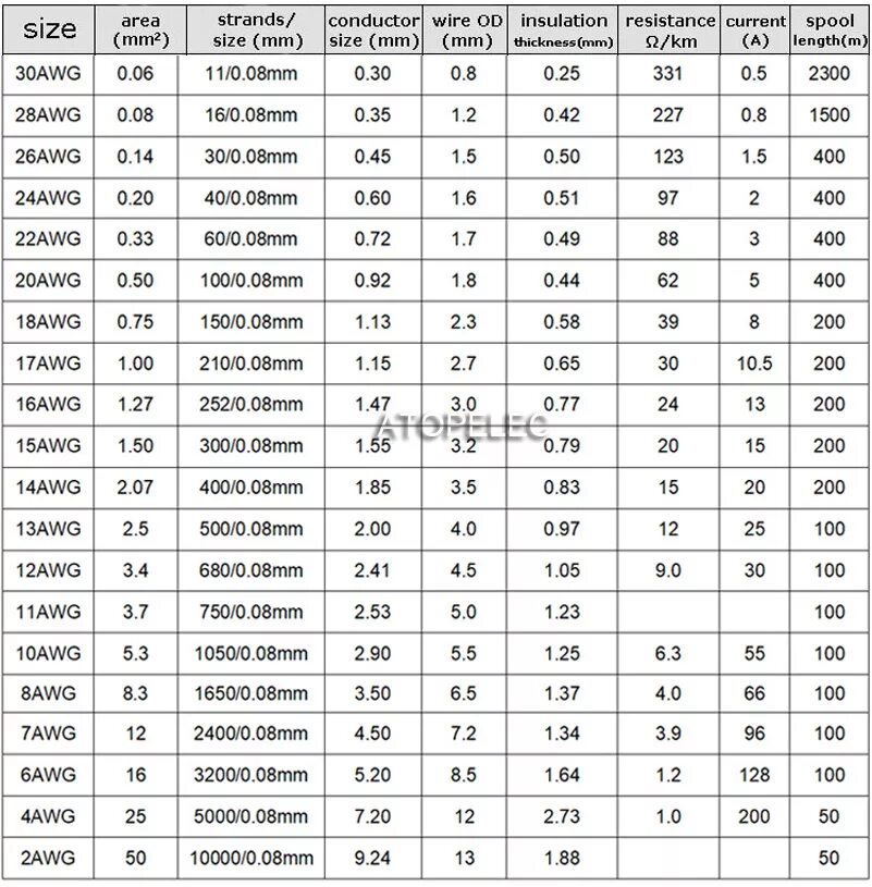 Диаметр провода awg. 24 awg диаметр провода в мм. диаметр кабеля 22awg. 18 awg провод сечение. таблица сечения провода awg мм2.
