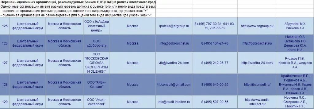 Список оценочных компаний ВТБ. ВТБ список оценочных компаний для ипотеки. Список оценочных компаний аккредитованных ВТБ. Оценочная компания. Эсарджи ипотечный