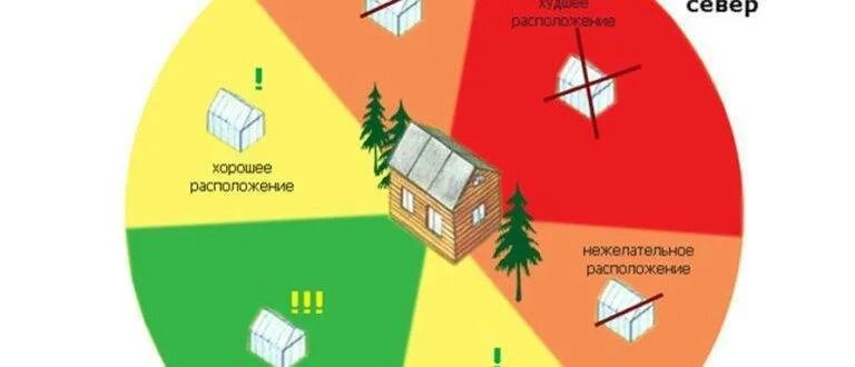 Как ставить теплицу относительно сторон света. Расположение участка по сторонам света. Ориентация теплицы на участке. Расположение теплицы на участке по сторонам. Правильное расположение теплицы на участке.