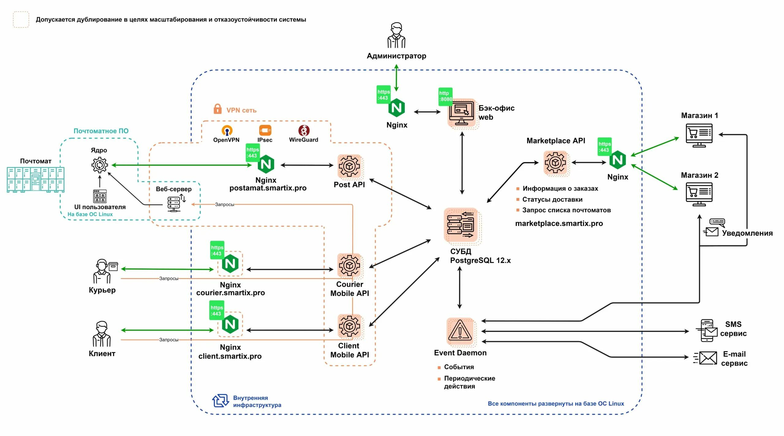 Lock api. Схема развертывания сервиса. модуль взаимодействия с api. схема деплоя приложения. схема деплоя с портами пример.
