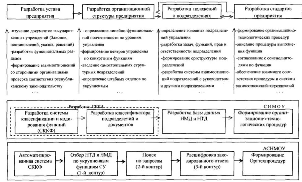 Функции подразделений предприятия. Определение функций подразделений организации. Описание функций подразделения. Функции структурных подразделений.