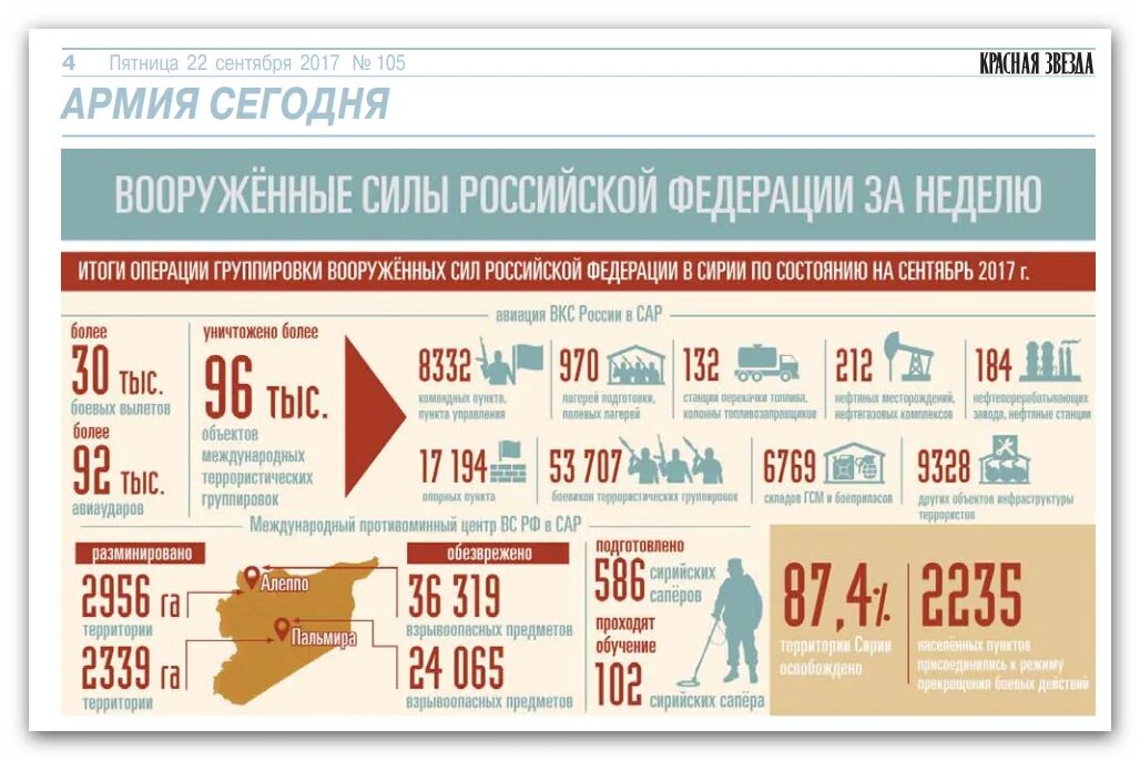 Итоги войны в сирии. Военная база россии в сирии. Инфографика боевых действий. Потери россии в сирии. Сколько получают военные в сирии.