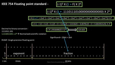 Ieee 754 формат числа