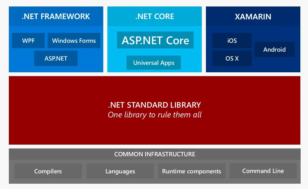 Net core 7.0. .net standard. net core net standard. core net framework net standard. библиотека .net core.